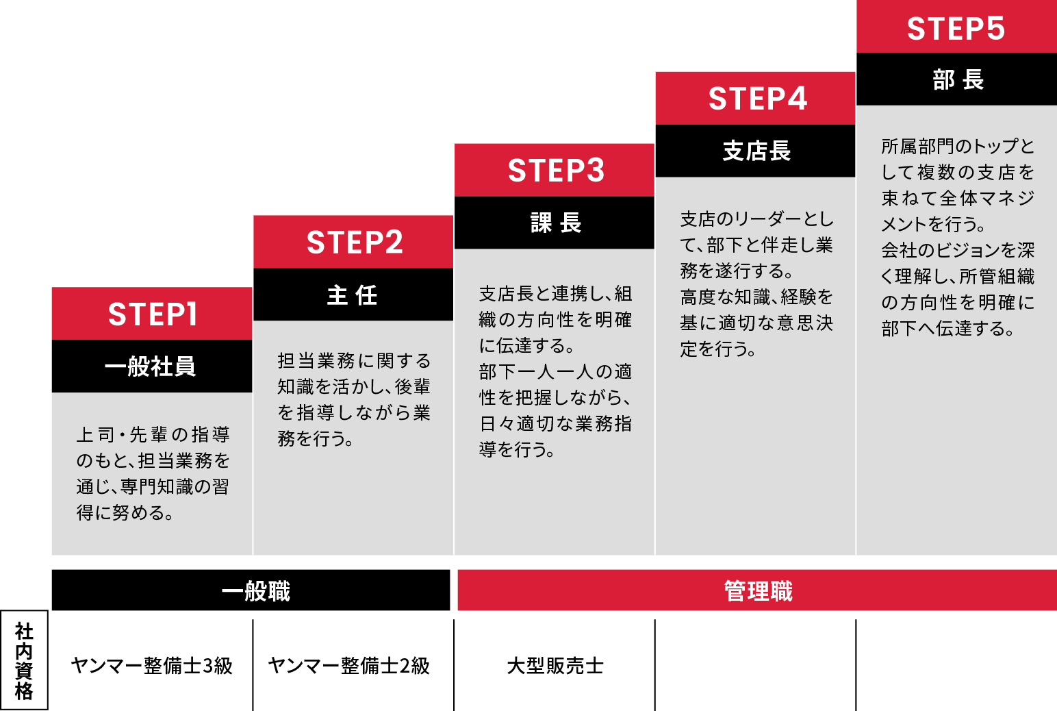 営業職キャリアパス