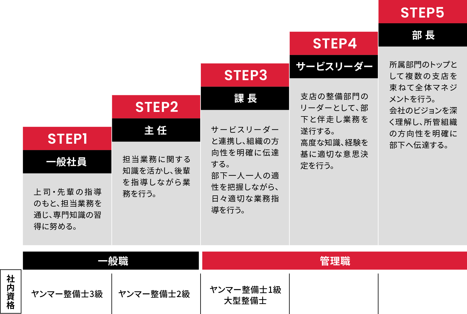 整備技術者キャリアパス